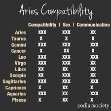 Aries Compatibility Chart Zodiac Compatibility Chart