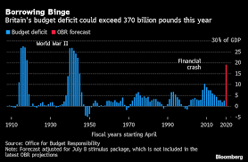 Published wed, mar 3 20211:05 am sunak's statement on the budget to parliament begins around 12:30 pm london time. U K Budget Deficit Swells To Record In June On Virus Stimulus