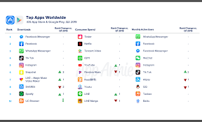 Report Messenger And Facebook Rank The Highest In Worldwide App Downloads For Q2 2019 Social Media Apps Social Media Marketing Services Download App