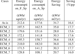 Energy Consumption Details For Both Set Points Conditions In