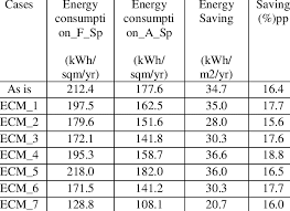 energy consumption details for both set points conditions in