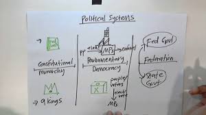 Malaysia practices parliamentary democracy with constitutional monarchy. Uncommon Political System Malaysia Youtube