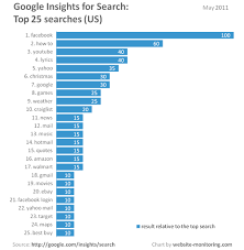 What Was Popular On The Internet In May 2011 Super