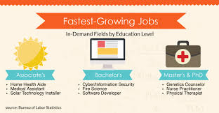 This degree will teach you how to apply finance, marketing, business and law concepts to sports organizations. Top 25 Best Online Degrees Most Likely To Get You A Job Fastest Growing Careers For Online Students 2021