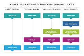 Putting It Together Place Distribution Channels