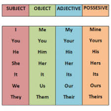 Interrogative pronoun dan contoh penggunaannya dalam kalimat pengertian interrogative pronoun. Possessive Pronoun Pengertian Dan Contoh Kalimatnya Dalam Bahasa Inggris
