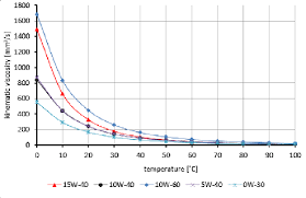 Temperature Dependences Of Kinematic Viscosity According To