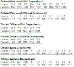 Pcs Military Relocation Ft Wainright Eielson Bah Rates