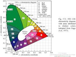 He 1931 Cie Color Matching Functions And Chromaticity Chart