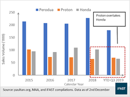 Malaysia sales volume perodua cars 2019 statista. Drb Hicom Raising Rm 1 5 Billion From Fresh Sukuk Programme Bondsupermart