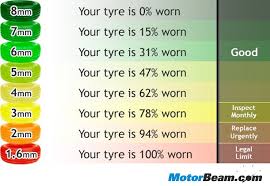 Top 10 Ways To Care For Car Tyres Motorbeam Com
