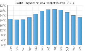 saint augustine fl water temperature united states sea