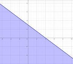 Jetzt neu oder gebraucht kaufen. Lukislah Pada Bidang Cartesius Daerah Himpunan Penyelesaian Dari Setiap Pertidaksamaan Linear Brainly Co Id