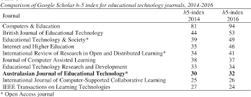 The journal aims at making an impact on educational practices and thus to transform learning. Pdf An Analysis Of The Australasian Journal Of Educational Technology 2013 2017 Semantic Scholar