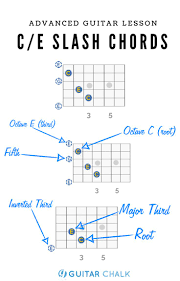 C Chord Guitar Finger Position Guide For Beginners Guitar Chalk Guitar Chords Guitar Lessons Guitar Teaching