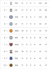 All tables premier league women's super league championship league one league two bundesliga serie a la liga ligue 1 scottish premiership scottish championship scottish league one scottish league two scottish league cup euro 2020 world. Zimdaily English Premier League Table After Match Day 11 Facebook