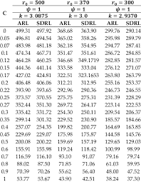 The Average Run Length Arl Standard Deviation Of Run