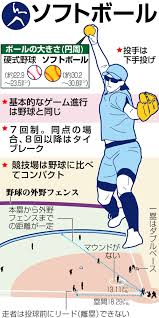 Mar 24, 2021 · 2021年の東京オリンピックで、ついに正式種目として復帰した女子ソフトボール！オリンピックでソフトボールが行われるのは2008年の北京オリンピック以来で、実に3大会13年ぶりの実施にとても注目が集まっています。日本は前回金メダルを獲得しているため、東京2020大会でも活躍が期待され. Fcsmjkzevrhlnm