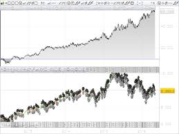 Renko Automated Trading With Moving Average On Candlesticks