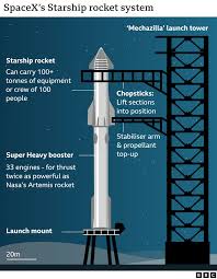 What is Elon Musks Starship space vehicle?