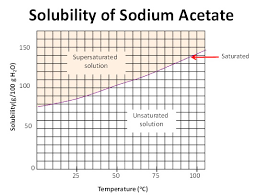 Solubility refers to the maximum amount of solute that will dissolve in a given amount of solvent at a all of this information will help you read a solubility curve, which plots different amount of solutes that dissolve in 100g (or 100 ml) of water at. Types Of Solutions Saturated Supersaturated Or Unsaturated Texas Gateway