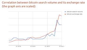 Bitcoin btc price graph info 24 hours, 7 day, 1 month, 3 month, 6 month, 1 year. The Price Of Bitcoin Has A 91 Correlation With Google Searches