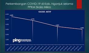 Kendati ancol tetap boleh buka di masa ppkm mikro, kapolda mengingatkan jajarannya agar intervensi diperlukan supaya warga jakarta tetap di rumah selama libur akhir pekan. Pusat Informasi Pemkab Nganjuk