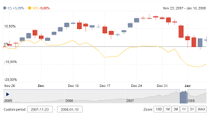 amcharts design to coding blog