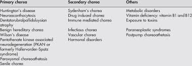 Image result for Chorea