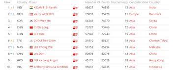 Since 2011, the super series includes two levels of tournament, super series premier and super series. Screech Tar Athlete Badminton Ranking Jungodaily Com