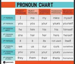 Pronoun Chart English Grammar English Pronouns Learn