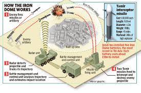 Iron dome is an israeli developed air defense and counter rocket, artillery, and mortar in service with the israel defense force. Iron Dome A True War Hero Alleywatch