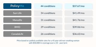 Best No Medical Life Insurance In Canada | Policyme