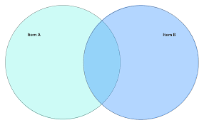 Make Free Venn Diagram Margarethaydon Com