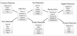 The snow flake schema is a specific type of a dimensional data model used in data warehouses. Schema Types In Data Warehouse Modeling Star Snowflake Schema