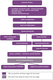 Recruitment Procedure For Clients Recruitment Agency