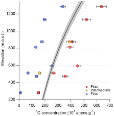 Tc Relations New Last Glacial Maximum Ice Thickness