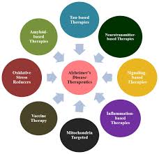 Therapeutics Of Neurotransmitters In Alzheimer S Disease Abstract Europe Pmc