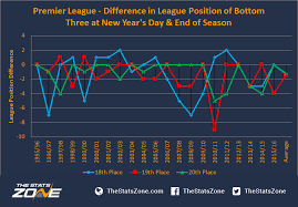 So how long have clubs stayed down? How Significant Are League Placings At This Stage Of The Season The Stats Zone
