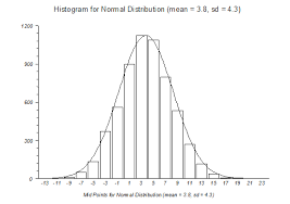 Normal Distribution And Standard Normal Gaussian Statsdirect