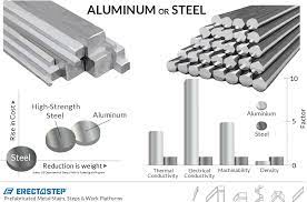 Aluminum was discovered at the beginning of the nineteenth century and came only at the beginning of the twentieth century sufficiently available for various industrial applications. Aluminum Or Steel Which Metal Is Better Erectastep