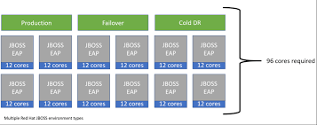 Red Hat Jboss Middleware Subscription Guide The Itam Review The Itam Review