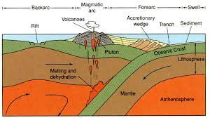 Subduction Zone Earth Science Subduction Zone High School Earth Science