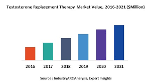 Testosterone replacement therapy (trt) is one of the most widely studied types of hormone treatment. Testosterone Replacement Therapy Market Research Report Market Size Industry Outlook Market Forecast Demand Analysis Market Share Market Report 2018 2023