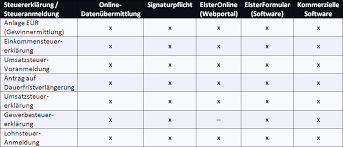 Was können sie tun, wenn sie zu viel vorausgezahlt oder schulden beim finanzamt haben? Kleingewerbe Und Steuern Steuerpflichten Im Uberblick