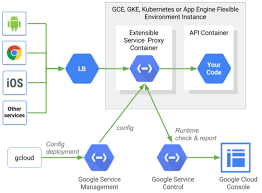 Architectural Overview Of Cloud Endpoints