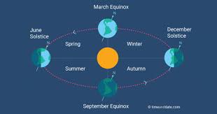 Seasons Calculator New York Usa New York Years 2011 2021 September Equinox What Causes Seasons Seasons