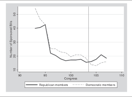 Mean Number Of Sponsored Bills By Party 93rd Congress To
