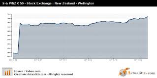 S P Nzx 50 Stock Exchange New Zealand Wellington