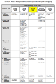 Ipm programs focus on the use of holistic treatment and preventative options, so as to minimize the impact, exposure, and. Pmp Cert Executing Process 31 Of Exam Diagram Quizlet